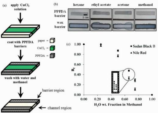 (a)紙基氟聚物疏水圖案制作過程示意圖；(b)氟聚物和蠟疏水圖案對有機(jī)溶劑的限域能力比較；(c)氟聚物疏水圖案用于層析分離水/甲醇混合液中蘇丹黑和尼羅紅染料時的比移值
