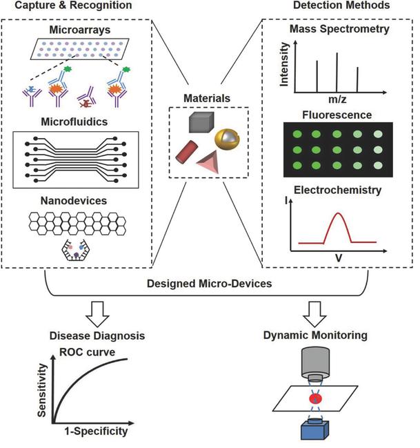 體外診斷微系統研究進展 體外診斷微系統研究進展