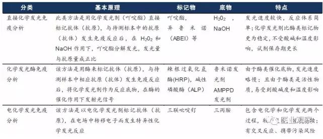 三種化學發光技術的對比 三種化學發光技術的對比