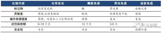 化學發光與其他免疫診斷方法對比 化學發光與其他免疫診斷方法對比