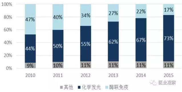 我國免疫診斷細分領域市場格局及趨勢 我國免疫診斷細分領域市場格局及趨勢