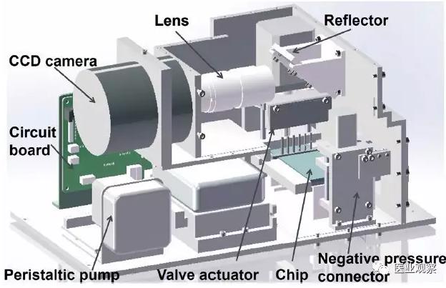 化學發光平臺的內部構造 化學發光平臺的內部構造
