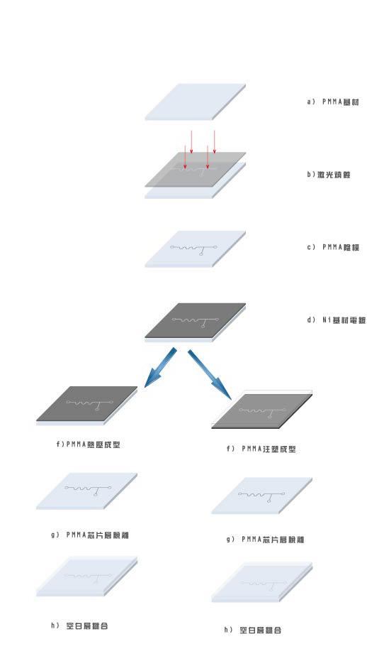PMMA芯片加工工藝
