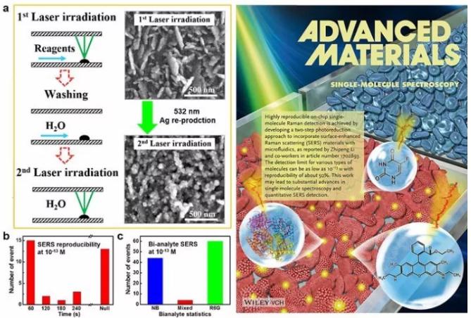 基于微流芯片的高重復(fù)單分子表面增強拉曼檢測 基于微流芯片的高重復(fù)單分子表面增強拉曼檢測