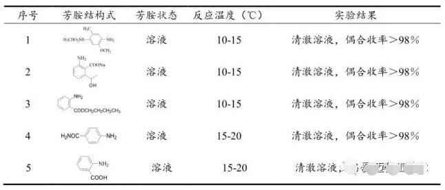 表2 芳胺微通道重氮化反應情況一覽表 表2 芳胺微通道重氮化反應情況一覽表