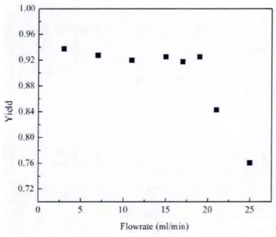圖3 20℃下收率與反應物流量的關系 圖3 20℃下收率與反應物流量的關系