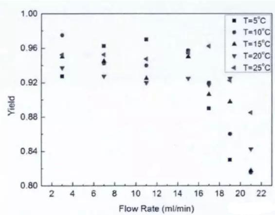 圖4 反應溫度與產品收率的關系 圖4 反應溫度與產品收率的關系