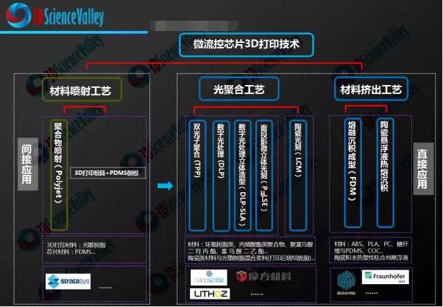微流控芯片3D打印技術