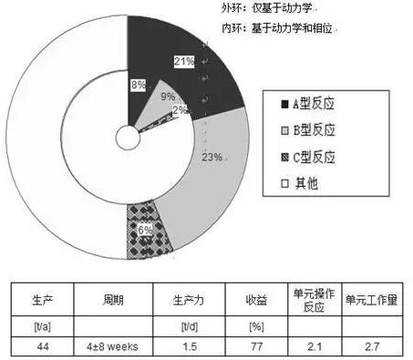 精細化工/制藥行業的22種流程的平均特性，其中包括大規模生產