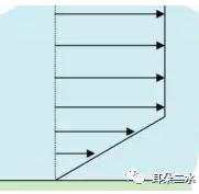 圖2 電滲流速度剖面 圖2 電滲流速度剖面