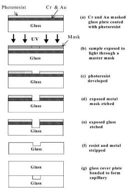 圖1 玻璃微反應(yīng)器光蝕制造工藝 圖1 玻璃微反應(yīng)器光蝕制造工藝