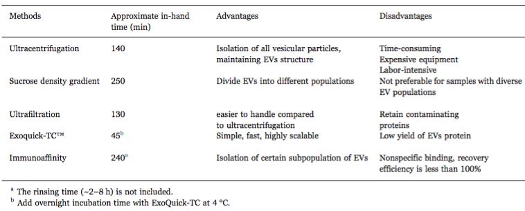 目前的一些細胞為囊泡分離方法及優缺點 目前的一些細胞為囊泡分離方法及優缺點