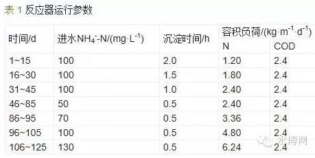 反應器運行參數(shù) 反應器運行參數(shù)