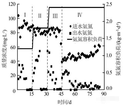 反應器中進出水各形態(tài)氮的變化 反應器中進出水各形態(tài)氮的變化