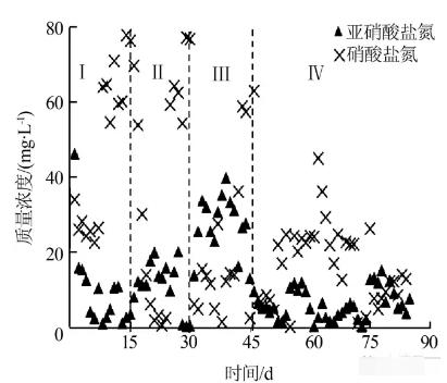 反應器中進出水各形態(tài)氮的變化 反應器中進出水各形態(tài)氮的變化