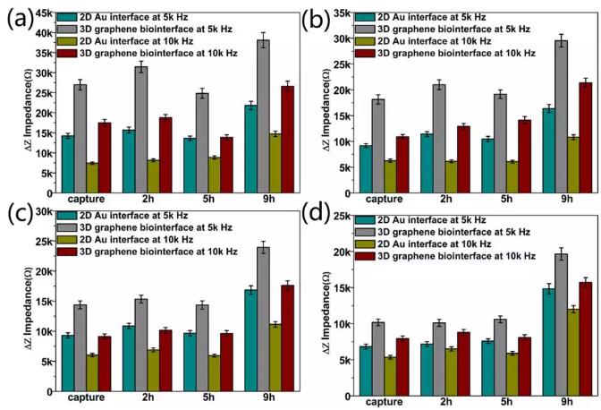 圖5 在頻率為5k和10k Hz下,對阻抗差值△Z進行的統計分析 圖5 在頻率為5k和10k Hz下,對阻抗差值△Z進行的統計分析