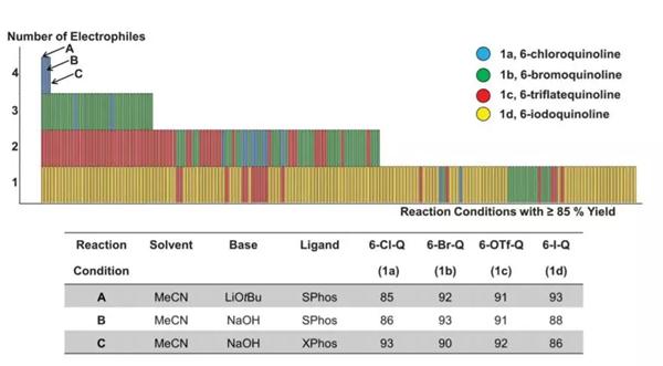 Suzuki-Miyaura偶聯反應模型的成功條件（圖片來源：《科學》）