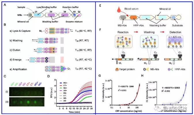 圖2&nbsp;基于主動式液滴陣列技術的RNA和蛋白標志物分析