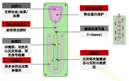 微流控芯片多種單元技術 微流控芯片多種單元技術