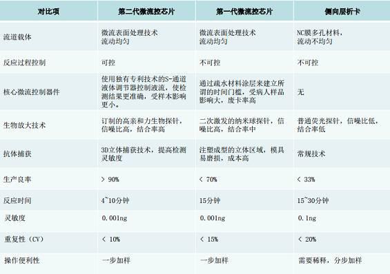 動式微流控技術與其他POCT技術的區別 動式微流控技術與其他POCT技術的區別