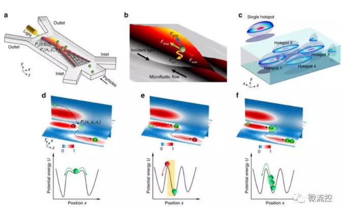 我國流體技術實現對生物分子和納米顆粒精確操控
