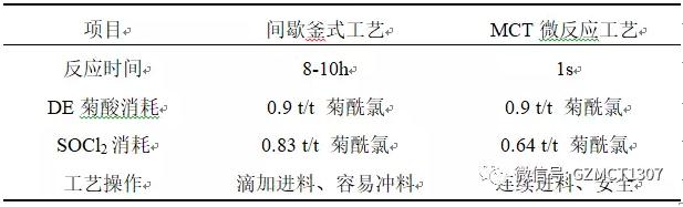 表1 釜式工藝和微反應(yīng)工藝對(duì)比 表1 釜式工藝和微反應(yīng)工藝對(duì)比