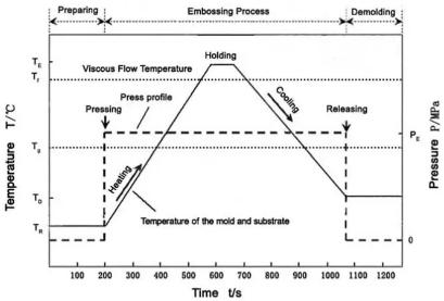 圖3 典型的熱壓成型參數圖 圖3 典型的熱壓成型參數圖