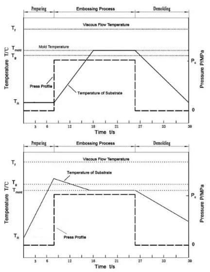 圖4 改進的熱壓成型工藝參數 圖4 改進的熱壓成型工藝參數
