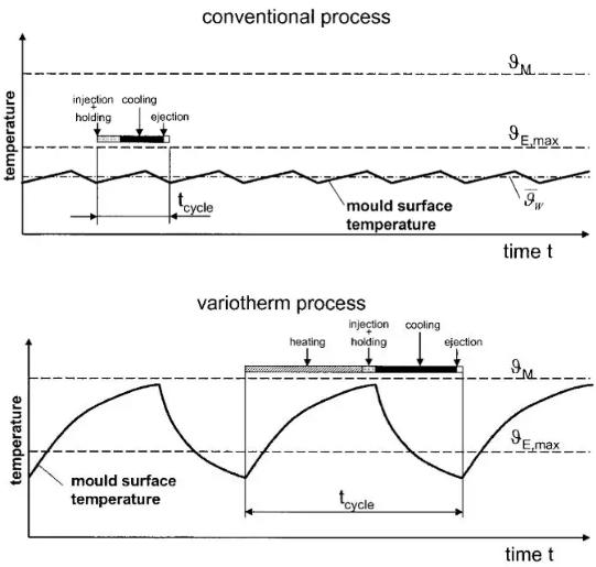 圖7 常規注塑成型vs變模溫注塑成型 圖7 常規注塑成型vs變模溫注塑成型