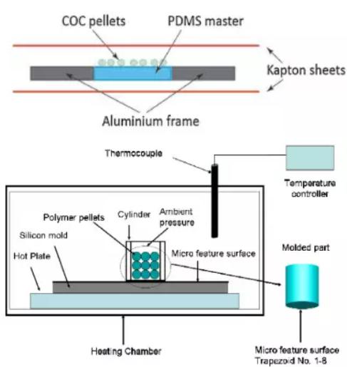 圖10 直接利用塑料粒子進行高溫壓制或澆鑄成型 圖10 直接利用塑料粒子進行高溫壓制或澆鑄成型