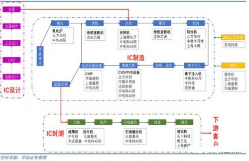 芯片制造核心工藝主要設備全景圖