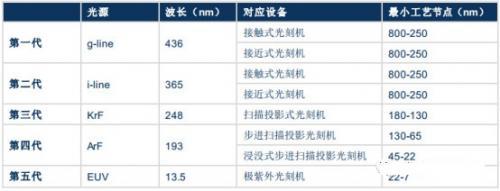 按所用光源，光刻機經歷了五代產品的發(fā)展