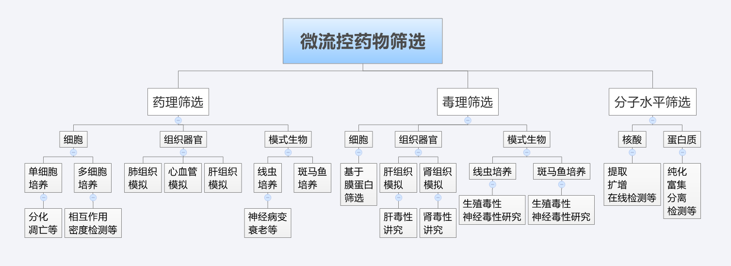 微流控藥物篩選_藥理篩選、毒理篩選、分子水平篩選
