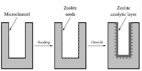 圖1微通道內表面沸石膜層制備路線示意圖