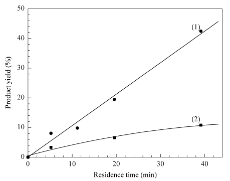 圖3微反應器和傳統(tǒng)反應器催化性能的比