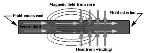 作用于磁熱泵中鐵磁流體的場效應 作用于磁熱泵中鐵磁流體的場效應