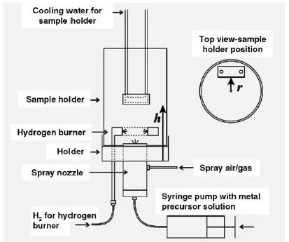圖4.&nbsp;實驗建立了多孔催化劑在基板表面上的火焰噴涂沉積[62]
