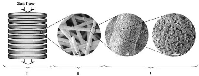 圖9. 沸石/燒結金屬纖維結構化催化床的三級結構 圖9. 沸石/燒結金屬纖維結構化催化床的三級結構