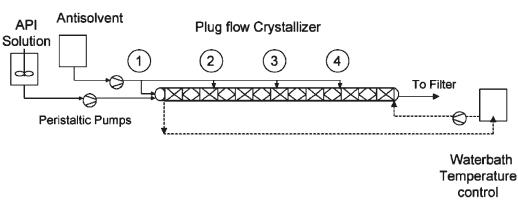 圖8 帶有多級抗溶劑添加的連續結晶系統的工藝流程示意圖