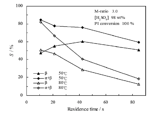 圖6. 停留時(shí)間和溫度對α-紫羅蘭酮和β-紫羅蘭酮選擇性的影響