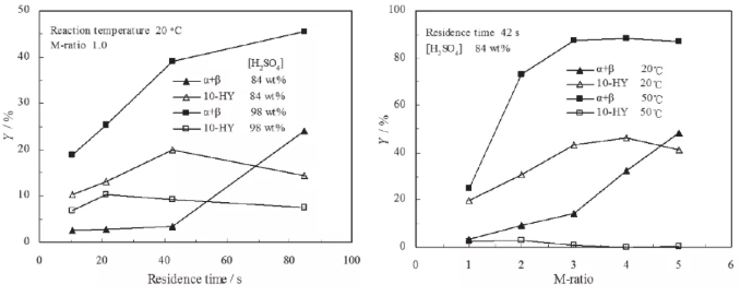 圖9. 停留時(shí)間、M比、溫度和硫酸濃度對10-HY形成的影響