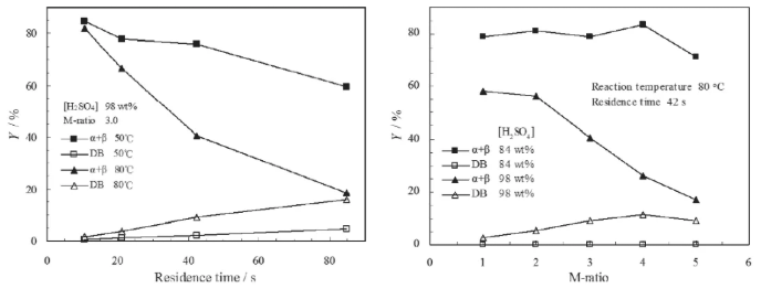 圖10. 停留時(shí)間、M比、溫度和硫酸濃度對DB形成的影響