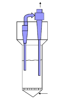 常用流化床反應(yīng)器結(jié)構(gòu)形式，主要有反應(yīng)器本體，氣體分布板，旋風(fēng)分離器組成，實際操作過程中可以有多種類型衍生，比如說旋風(fēng)分離器外置等變形。