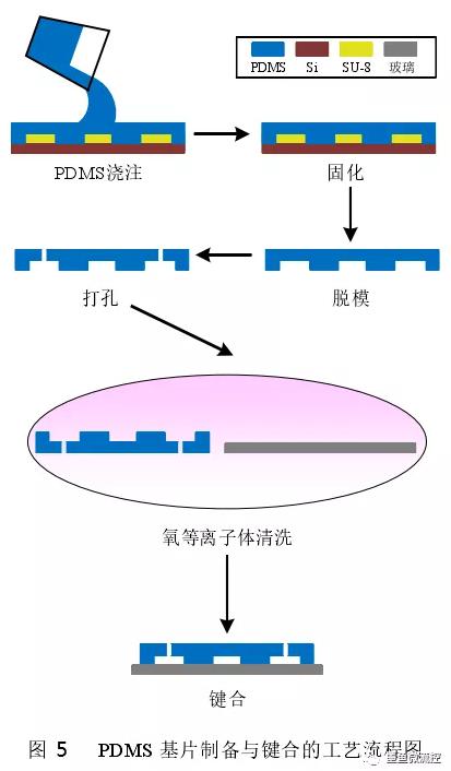 PDMS基片制備與鍵合工藝流程 PDMS基片制備與鍵合工藝流程