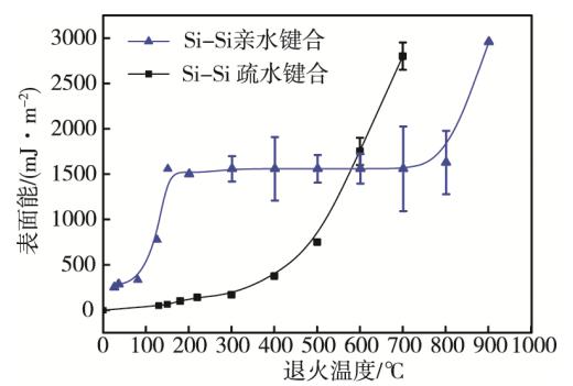 圖2 硅晶圓親水和疏水鍵合的表面結合能與退火溫度的關系 圖2 硅晶圓親水和疏水鍵合的表面結合能與退火溫度的關系