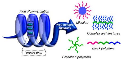 圖1. 流動聚合助力的復(fù)雜高分子結(jié)構(gòu)合成。 圖1. 流動聚合助力的復(fù)雜高分子結(jié)構(gòu)合成。