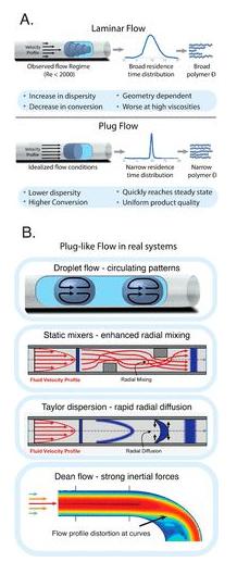 圖3. (A)理想化和實驗中發(fā)現(xiàn)的流體流動模式對比;(B)用于解決停留時間分布問題的幾種策略。 圖3. (A)理想化和實驗中發(fā)現(xiàn)的流體流動模式對比;(B)用于解決停留時間分布問題的幾種策略。
