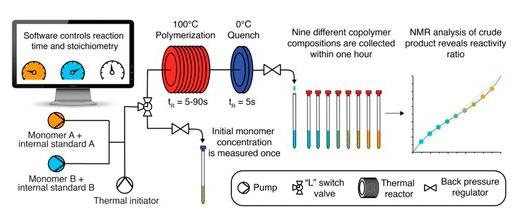 圖4. 用于快速測定共聚單體競聚率的流動化學(xué)體系。 圖4. 用于快速測定共聚單體競聚率的流動化學(xué)體系。