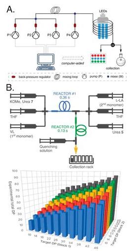 圖5. (A)用于快速制備共聚物庫的滴流式流動反應(yīng)器,其中P4泵注入與反應(yīng)液不溶的流體以形成液滴;(B)基于催化劑切換策略的嵌段共聚物高通量合成。 圖5. (A)用于快速制備共聚物庫的滴流式流動反應(yīng)器,其中P4泵注入與反應(yīng)液不溶的流體以形成液滴;(B)基于催化劑切換策略的嵌段共聚物高通量合成。
